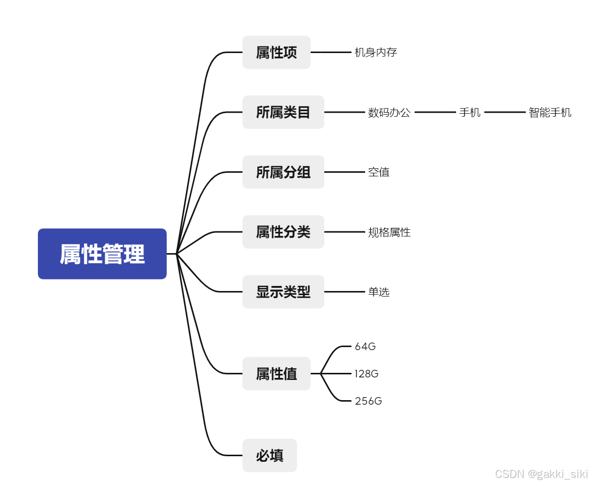 产品设计 —— 商品属性库_商品设计中心规格库和规格分组的区别-CSDN博客