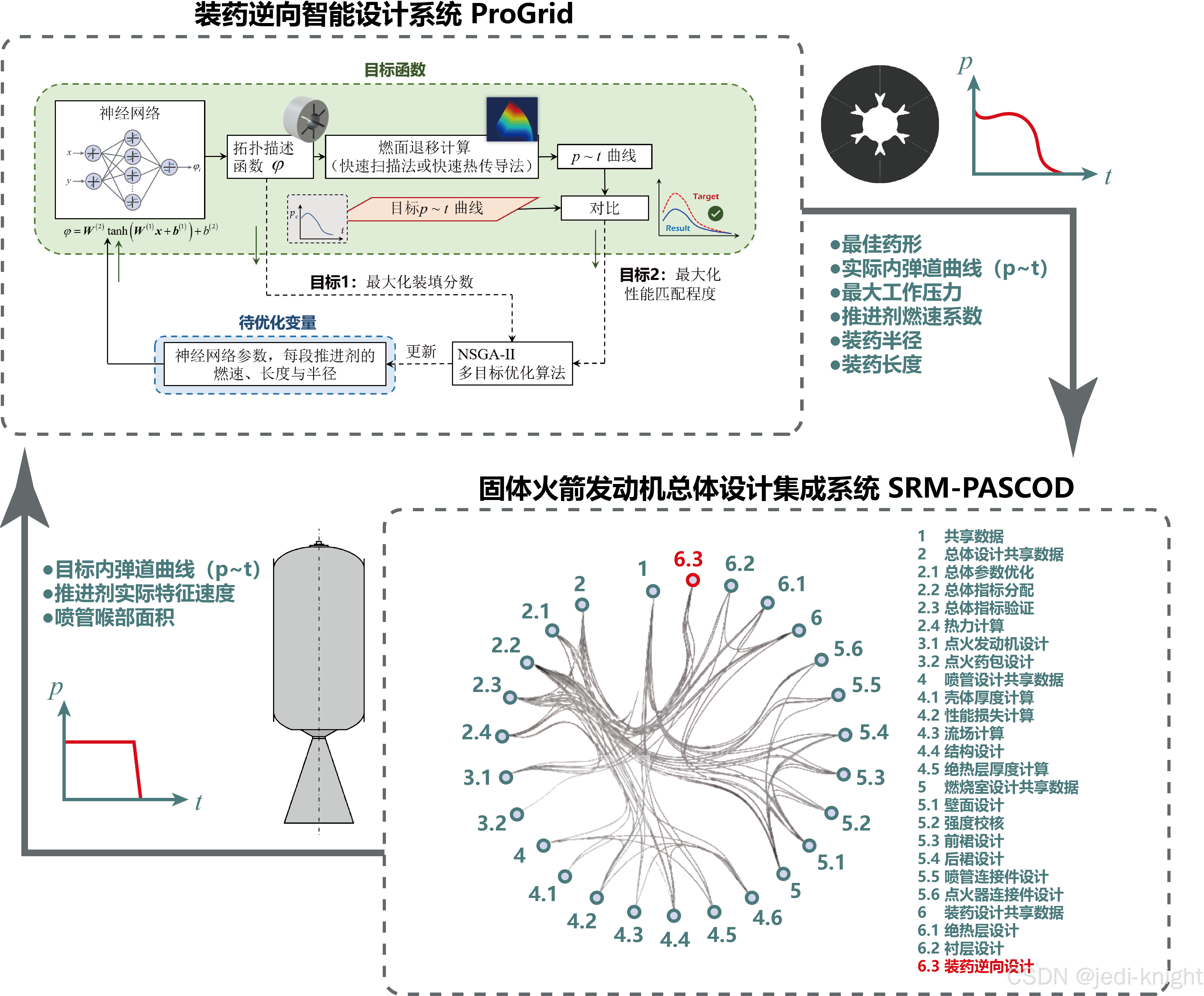 【简介】固体火箭发动机装药设计新方法：装药逆向设计