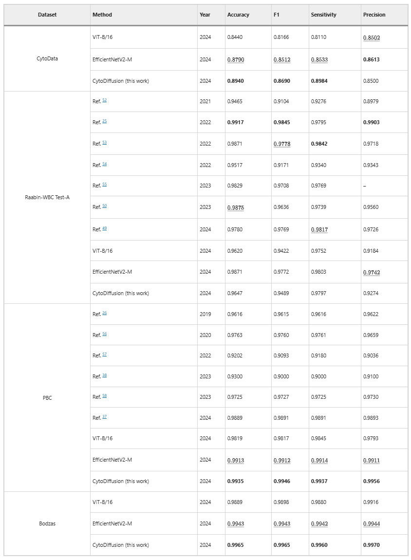 剑桥大学研发血液细胞图像分类器，扩散模型助力白血病发现，能力超越临床专家