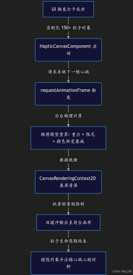 轻规划鸿蒙开发实战11：自研 Haptic Canvas 粒子系统，纯 ArkUI 高性能烟花渲染与性能避坑.png