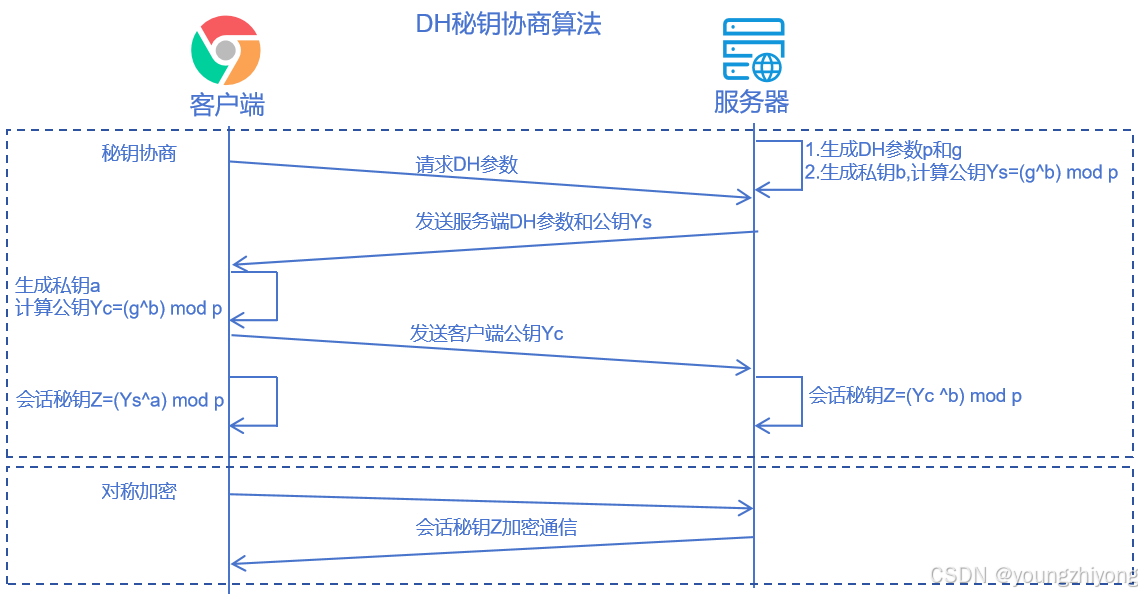秘钥协商算法