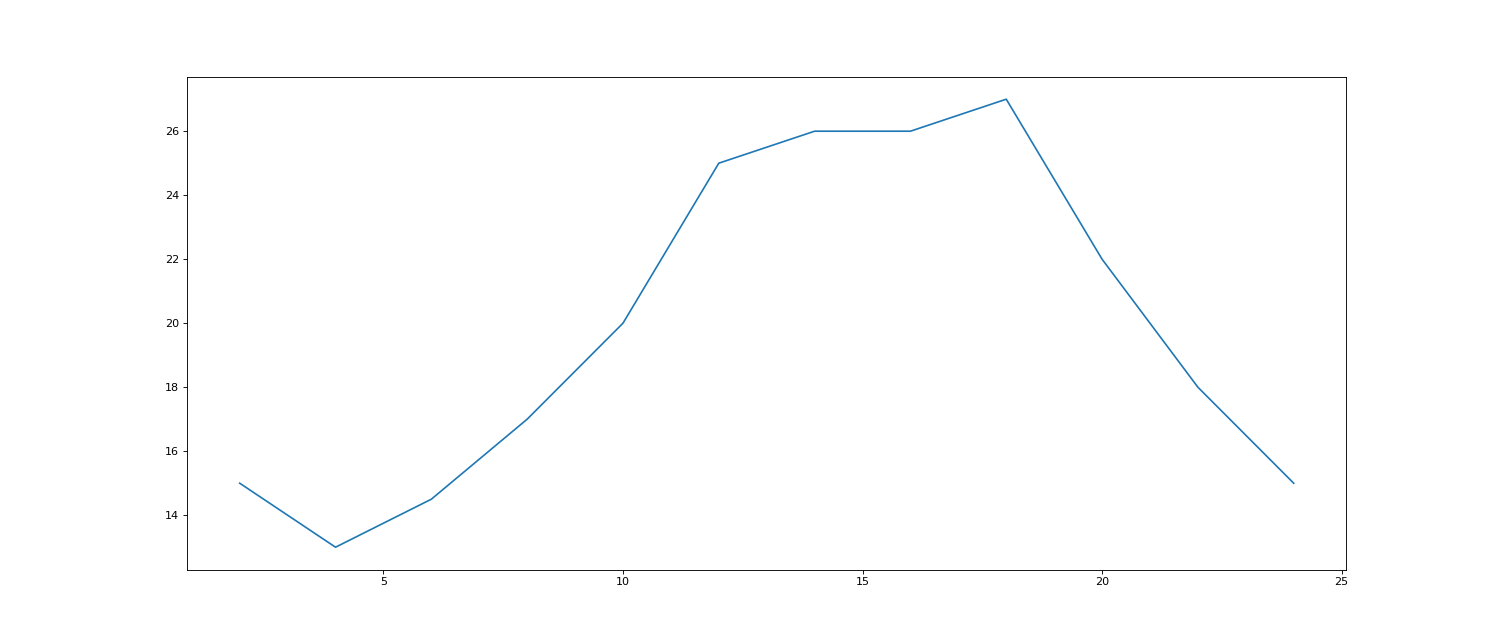 Python大数据-matplotlib.pyplot初步使用