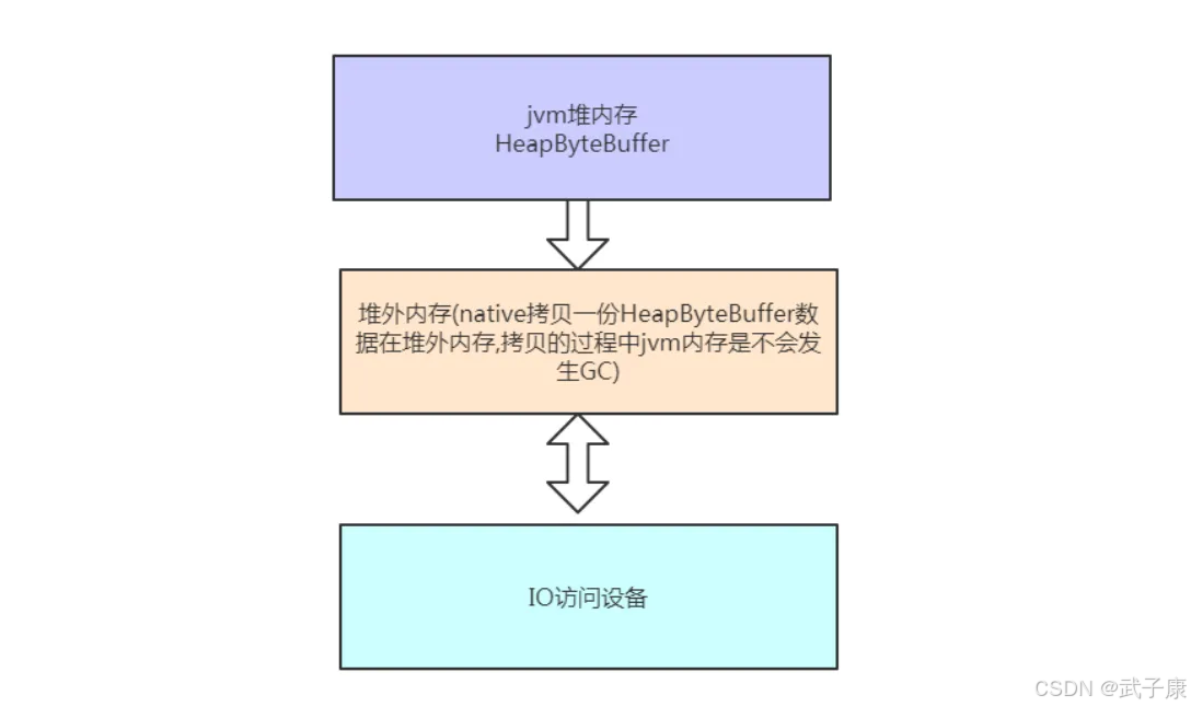 Data flow from JVM HeapByteBuffer through off-heap memory to IO devices