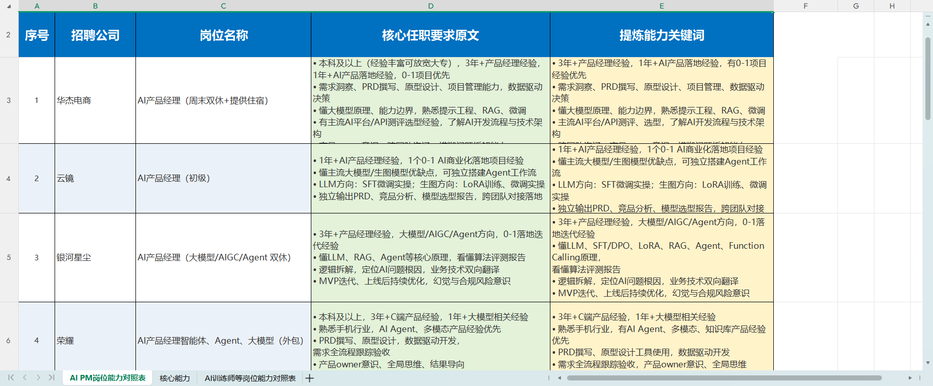 > 🖼️ 【插入图片1:Day 1 岗位能力对照表 / 核心能力频率表截图】
