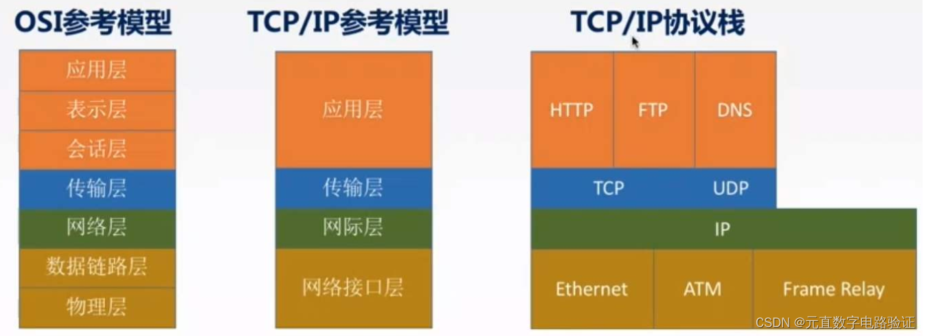 以太网（Ethernet）协议学习_ethernet协议-CSDN博客
