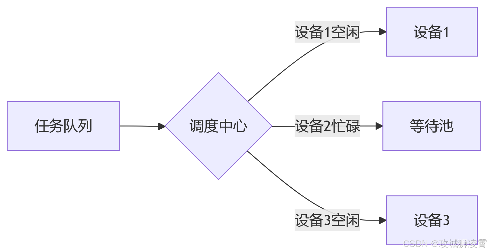 任务分发
