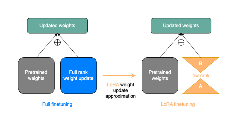 大模型微调中 lora_attn_modules: [‘q_proj‘, ‘v_proj‘]是什么-CSDN博客