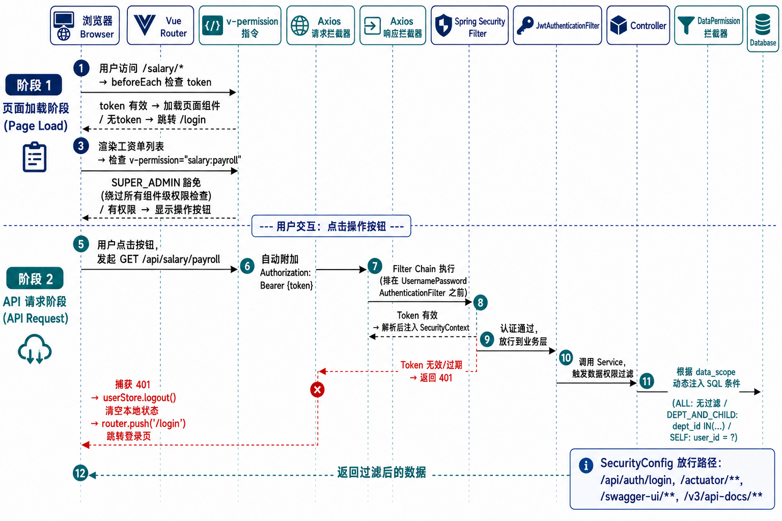 四层权限控制完整时序图