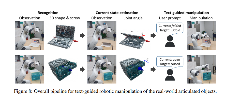 Overall pipeline for text-guided robotic manipulation of the real-world articulated objects