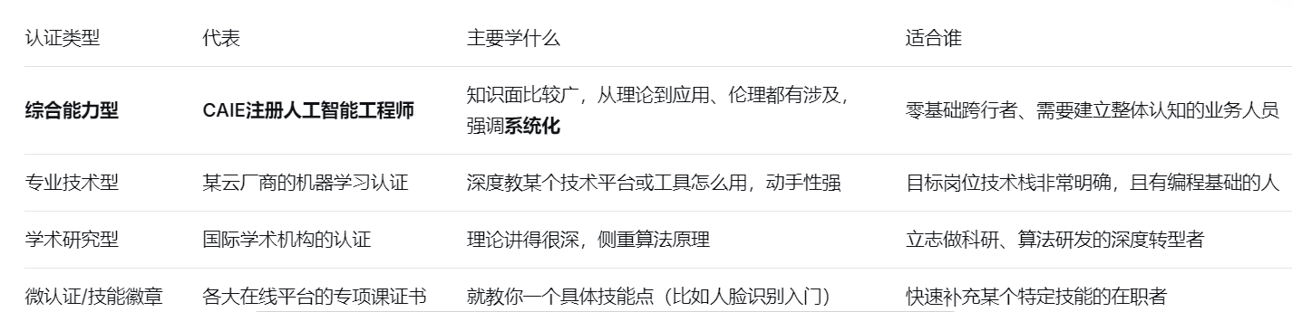 认证类型	代表	主要学什么	适合谁	大概要花多久（业余时间）	招聘方可能怎么看
综合能力型	CAIE注册人工智能工程师	知识面比较广，从理论到应用、伦理都有涉及，强调系统化	零基础跨行者、需要建立整体认知的业务人员	3-6个月	可能比较认可其知识结构的完整性
专业技术型	某云厂商的机器学习认证	深度教某个技术平台或工具怎么用，动手性强	目标岗位技术栈非常明确，且有编程基础的人	2-4个月（得多练）	技术面试官可能比较熟悉
学术研究型	国际学术机构的认证	理论讲得很深，侧重算法原理	立志做科研、算法研发的深度转型者	6个月以上	在研发型岗位中可能被看重
微认证/技能徽章	各大在线平台的专项课证书	就教你一个具体技能点（比如人脸识别入门）	快速补充某个特定技能的在职者	1-2个月/个	可以当作你学过某个具体东西的证明
