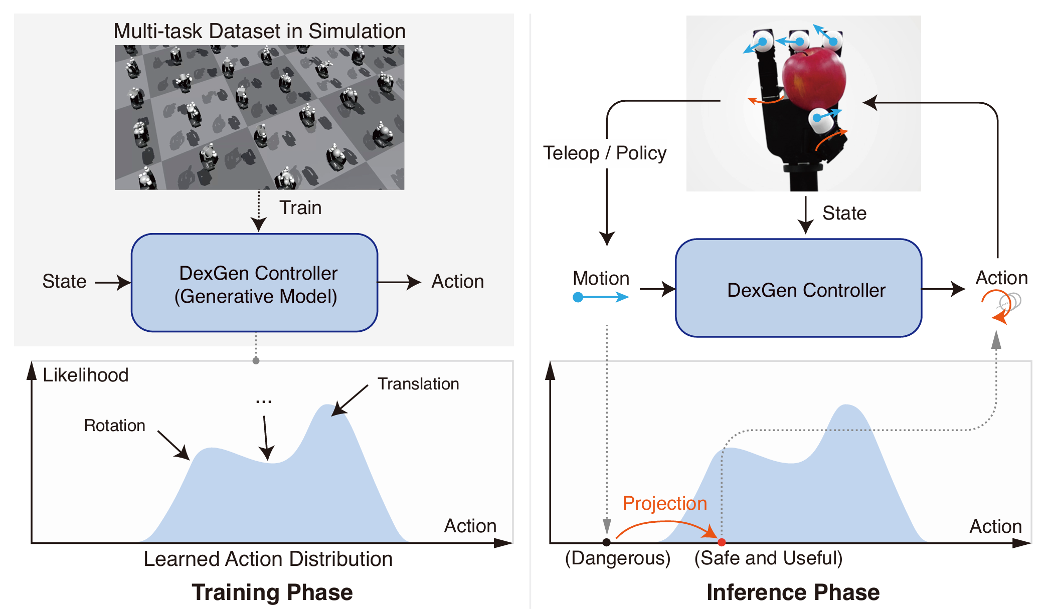 用rl训练得到的仿真数据训练controller，用teleop做condition，将危险的动作转换到安全有效的分布中