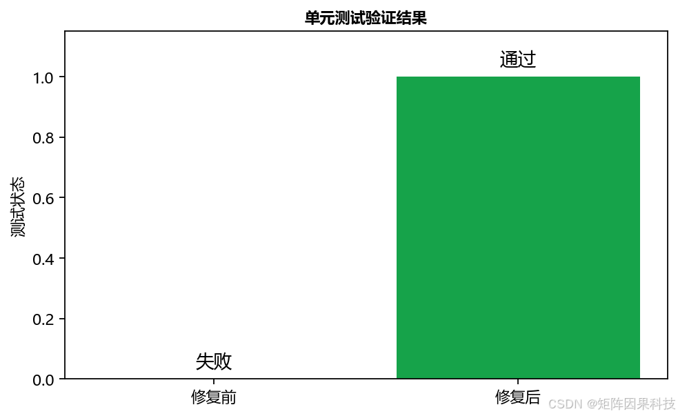 单元测试验证结果图
