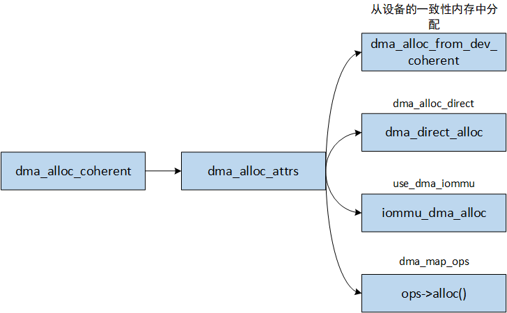 dma_alloc_coherent