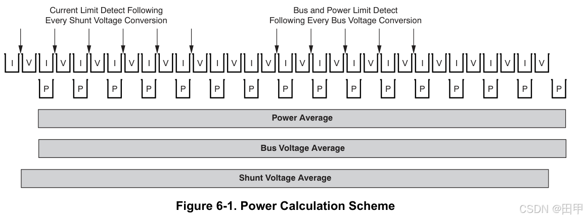 【STM32】一文搞懂INA226，实战应用，HAL库