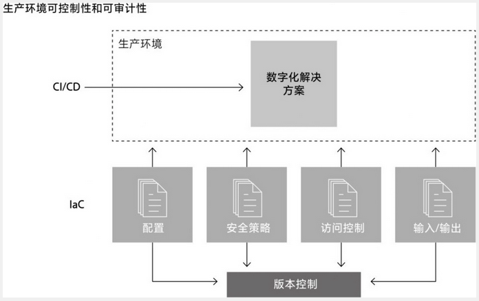  图3.21 生产环境的可控性和可审计性 