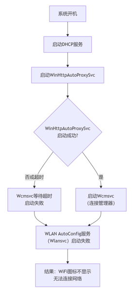 win11 24H2的wlan autoconfig每次重启后停止运行_wlansvc开机后不启动-CSDN博客