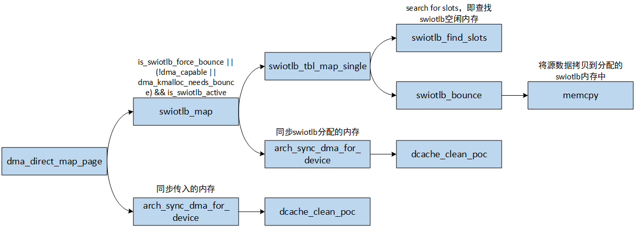 dma_direct_map_page
