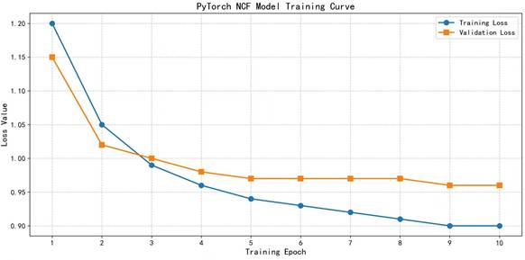 图2. PyTorch NCF模型的训练与验证损失曲线