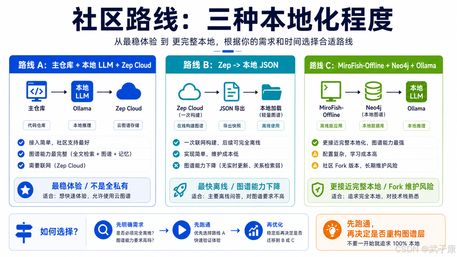 社区第一种路线:主仓库 + 本地 LLM + Zep Cloud