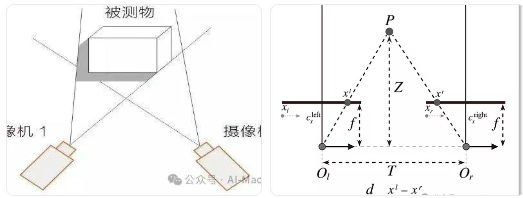 Stereo ranging principle