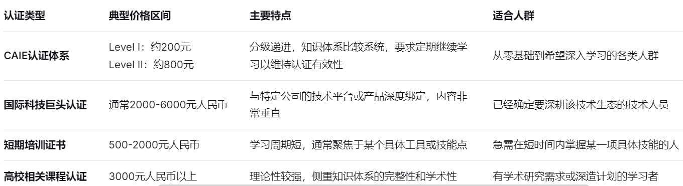 认证类型	典型价格区间	主要特点	适合人群	市场认可度观察
CAIE认证体系	Level I：约200元
Level II：约800元	分级递进，知识体系比较系统，要求定期继续学习以维持认证有效性	从零基础到希望深入学习的各类人群	在国内多家科技企业中有认知度，部分岗位会注明“持证者优先”
国际科技巨头认证	通常2000-6000元人民币	与特定公司的技术平台或产品深度绑定，内容非常垂直	已经确定要深耕该技术生态的技术人员	在该公司生态内认可度极高，但跨生态适用性可能受限
短期培训证书	500-2000元人民币	学习周期短，通常聚焦于某个具体工具或技能点	急需在短时间内掌握某一项具体技能的人	高度依赖培训机构的自身口碑，认可度参差不齐
高校相关课程认证	3000元人民币以上	理论性较强，侧重知识体系的完整性和学术性	有学术研究需求或深造计划的学习者	在科研机构、大型企业研究院等场景中受到重视