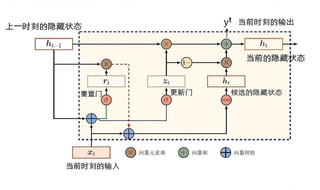 GRU（门控神经单元）_gru模型-CSDN博客
