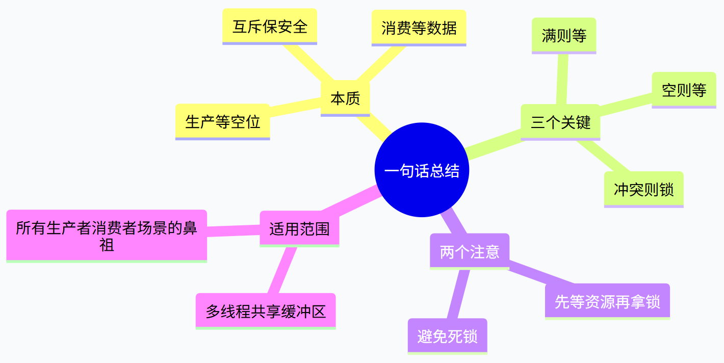 一句话总结