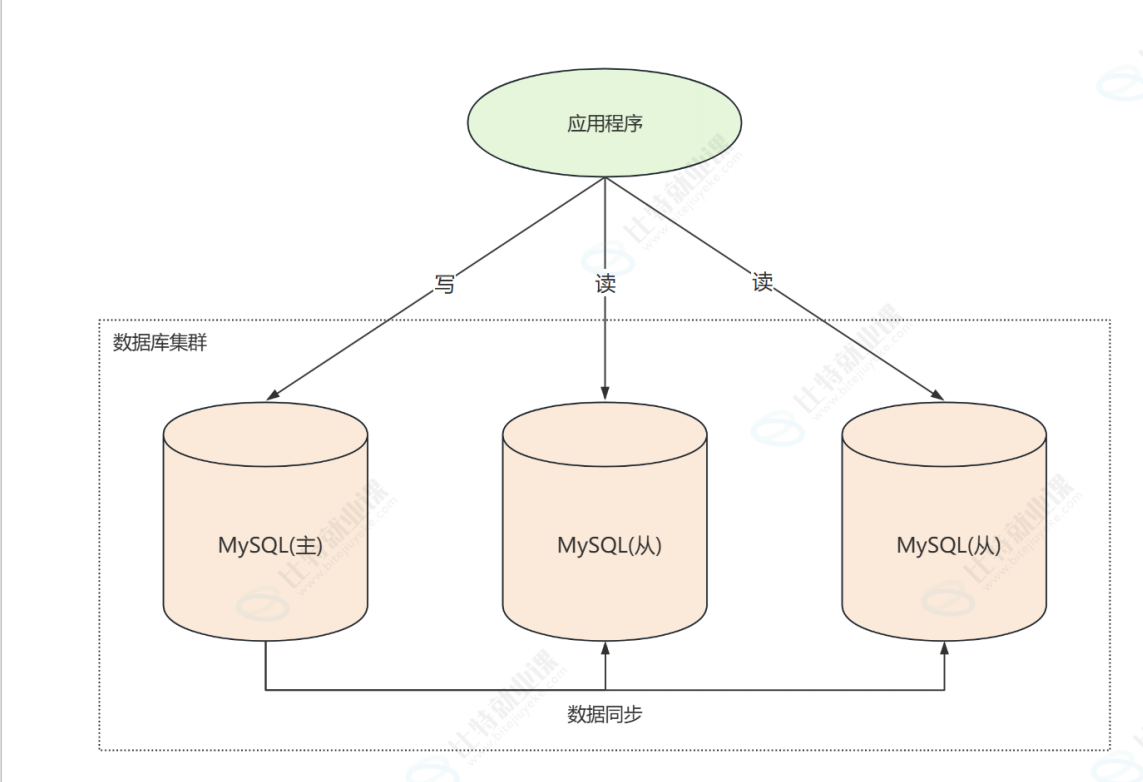 全网最基础MySQL集群架构与实践-CSDN博客