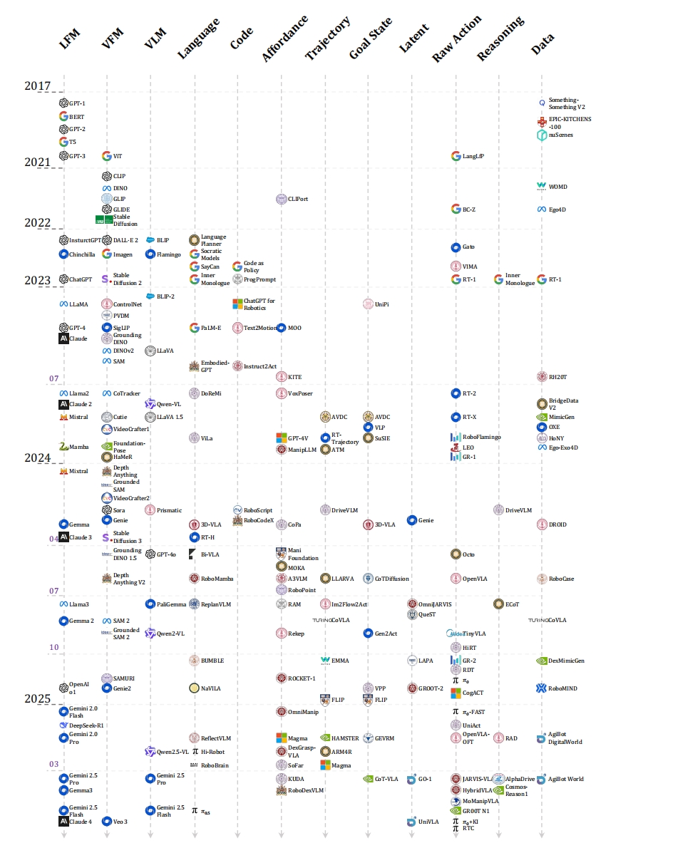 Evolution timeline of foundation models, VLA models, and data sources.