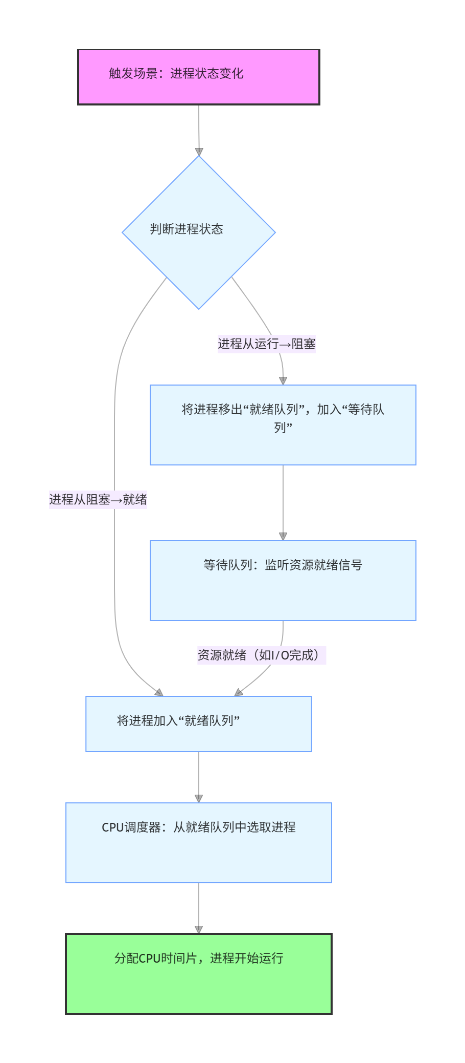流程图1