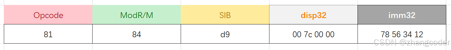 从Intel开发手册看x86指令格式(含手动将指令转化为机器码的方法)_x86指令集手册-CSDN博客