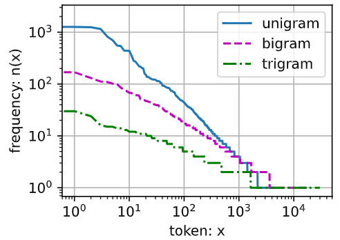 三种模型词元频率