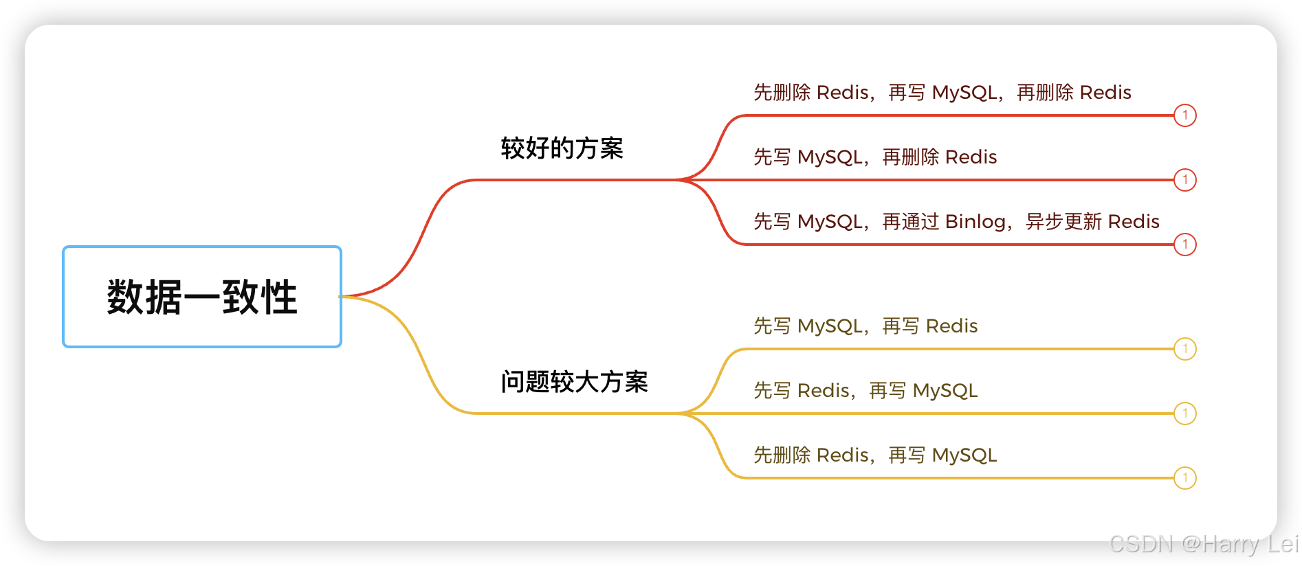 保障 MySQL 数据库和 Redis 缓存数据一致性可选方案