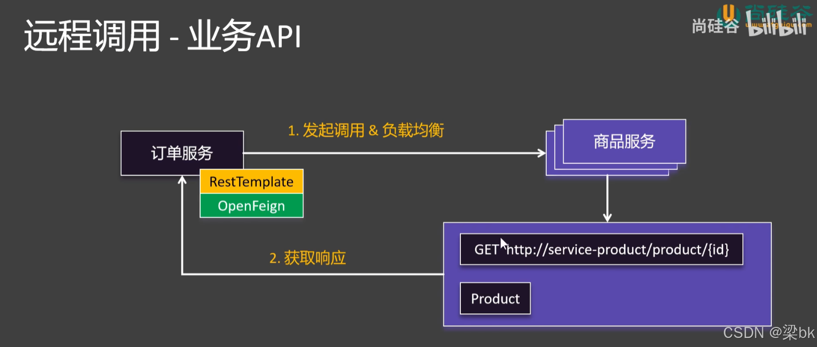 [spring cloud] OpenFeign远程调用-CSDN博客