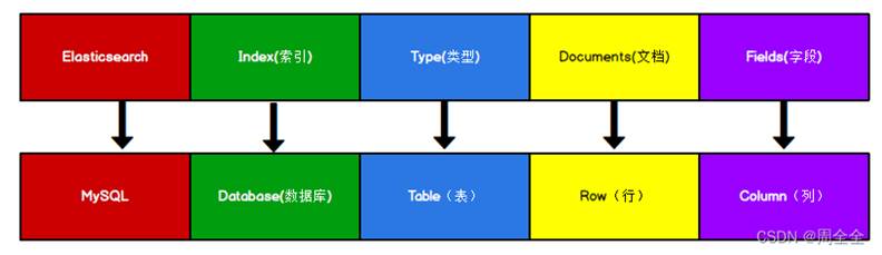 JAVA——ES简介(史上最全！！)_java es