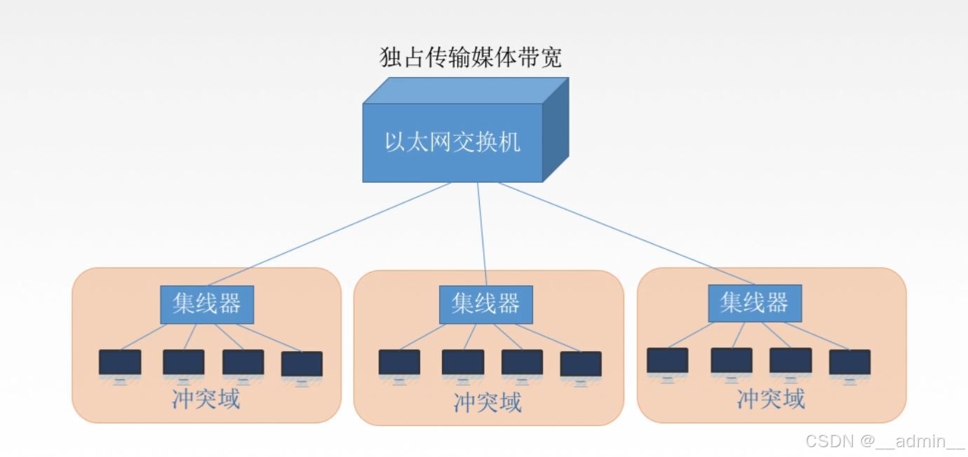 多接口网桥