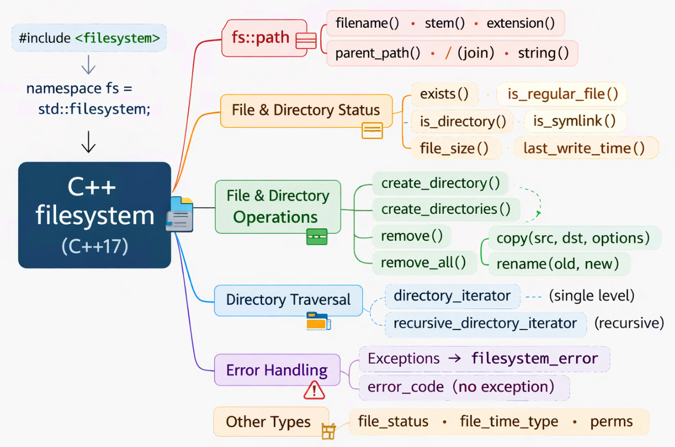C++17+ filesystem 使用简介_c++ filesystem-CSDN博客