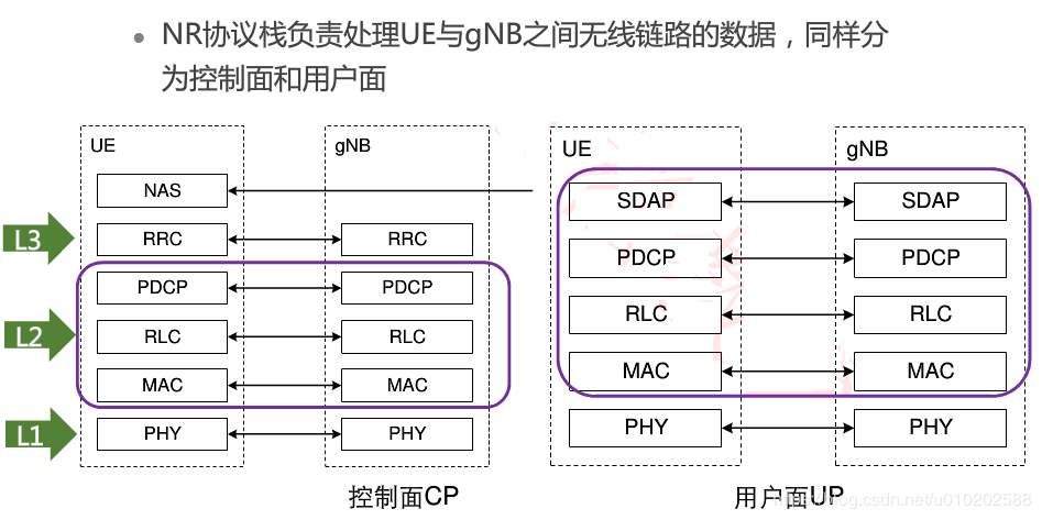 5G标准学习笔记-02_pdcp rlc mac-CSDN博客