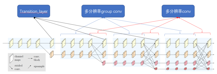 Hrtnet HRNet:高分辨率网络在开关关键点检测中的突破_关键点检测网络-CSDN博客