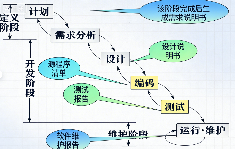 【配图建议：瀑布模型线性流程图，从上到下依次标注需求分析→设计→编码→测试→维护，用瀑布下落的视觉效果呈现，标注核心特点“线性顺序、一环扣一环”】