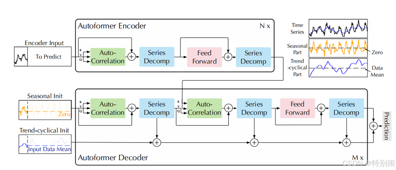 Autoformer Autoformer 时序长期预测 分解-自相关 论文笔记 NIPS 2021_autoformer 时序预测-CSDN博客