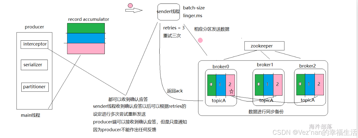 【大数据学习 | kafka】producer之拦截器，序列化器与分区器