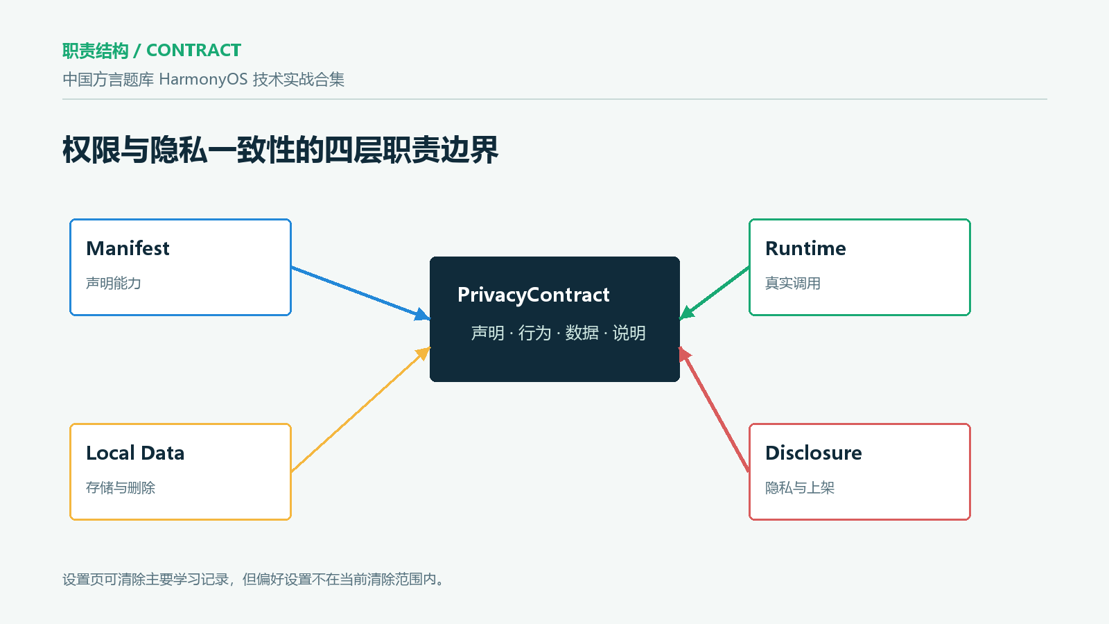 权限与隐私一致性的职责结构