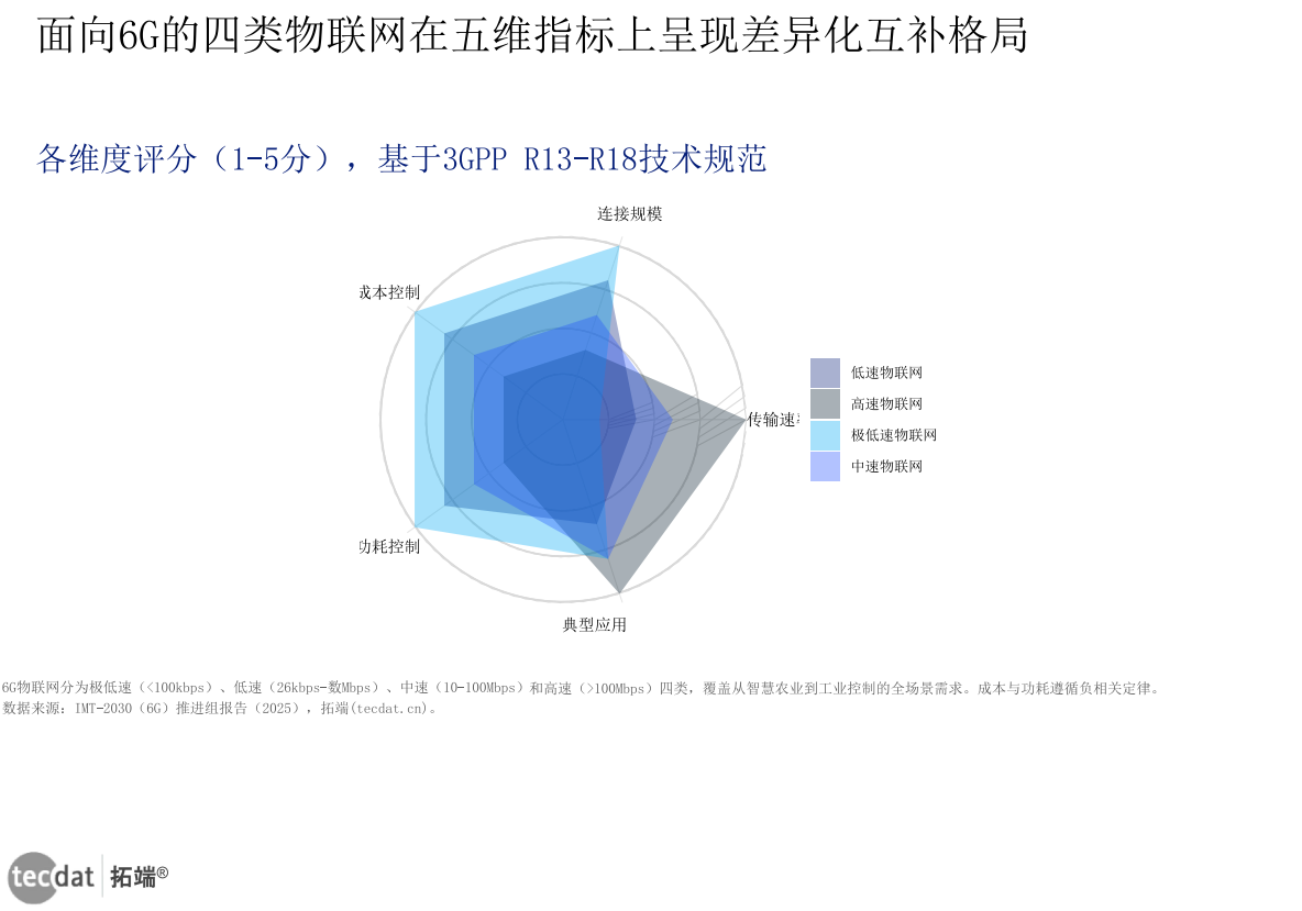 图1:物联网四类关键指标对比(雷达图)