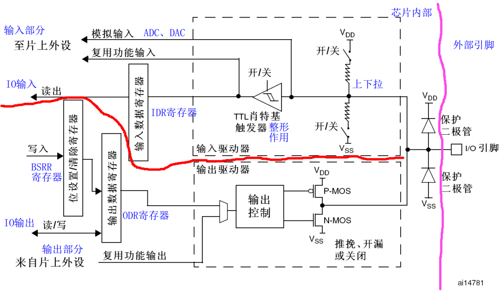 GPIO基本结构图