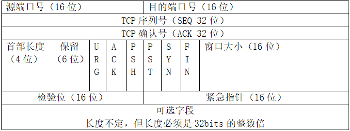 TCP报文格式