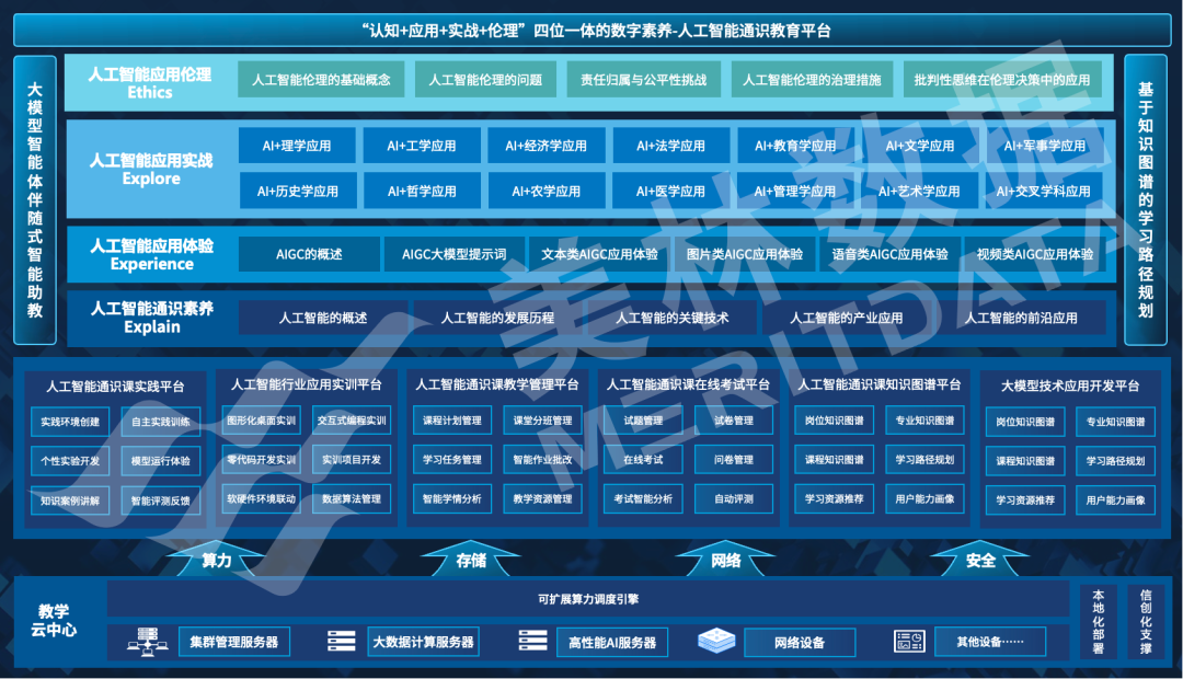 美林数据人工智能通识教育