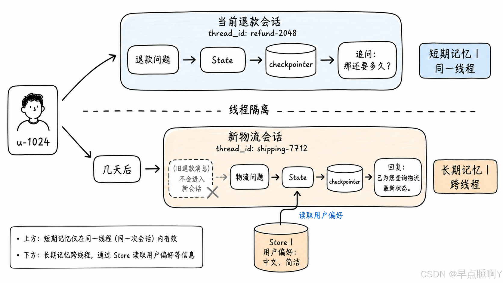 同一用户的当前会话与新会话