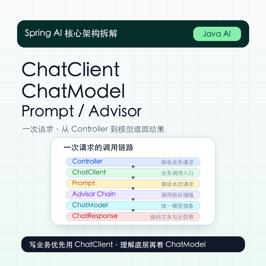 Spring AI 核心架构拆解