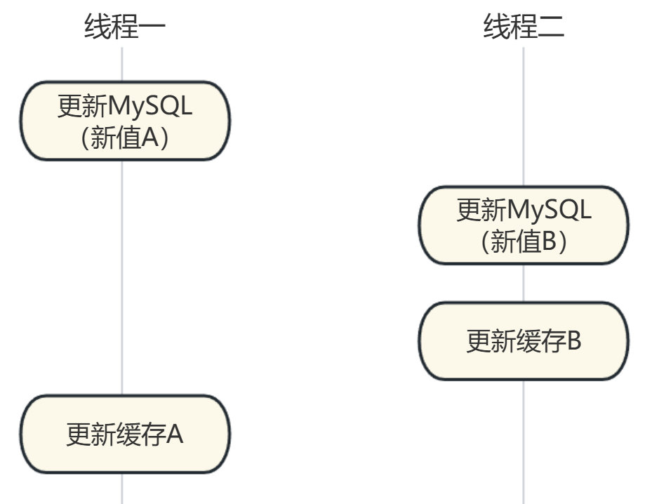 为什么是“删除缓存”而非“更新缓存”